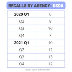 Food-Safety-Recalls-USDA Food-Safety-Recalls-USDA