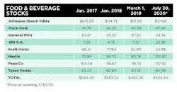 FoodBeverageStocks FoodBeverageStocks