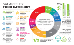 FP2110-Salary-Survey-Infographics-Salary-Food-Category2 FP2110-Salary-Survey-Infographics-Salary-Food-Category2