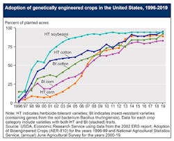 biotechcrops biotechcrops