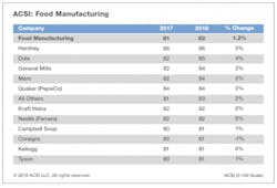 ACSI-Food-Manufacturing ACSI-Food-Manufacturing