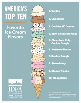 Top ice cream flavors discount
