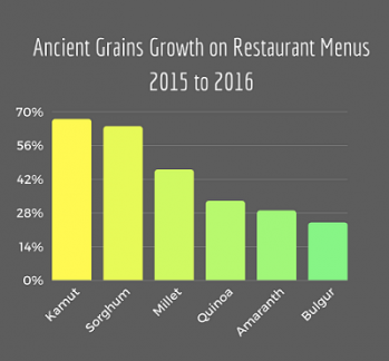 1660244578295 Resizedimage349324ancientgrainsgrowthonrestaurantmenus