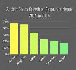 ResizedImage349324-Ancient-Grains-Growth-on-Restaurant-Menus ResizedImage349324-Ancient-Grains-Growth-on-Restaurant-Menus