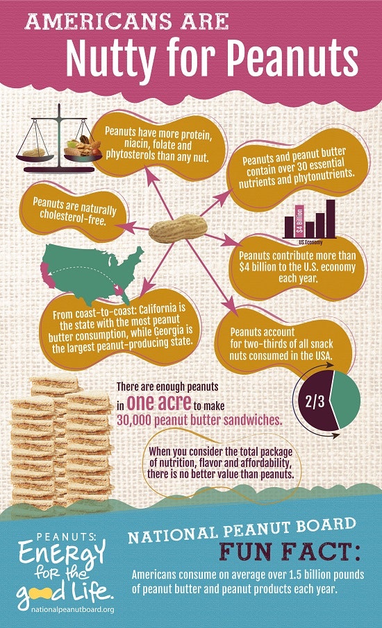 1660248444073 Americansarenuttyforpeanuts