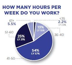 salary-survey-hours-worked salary-survey-hours-worked