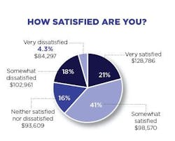 salary-survey-satisfied salary-survey-satisfied
