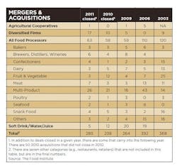 2012-food-industry-mergers-acquisitions 2012-food-industry-mergers-acquisitions
