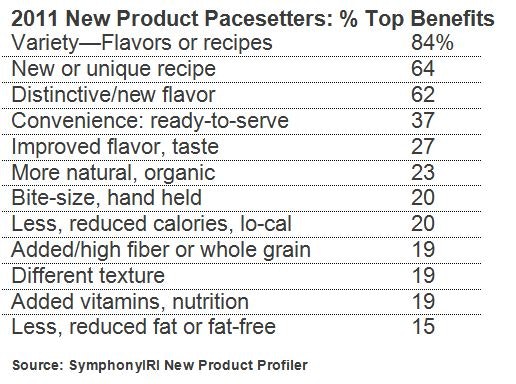 TopSelling Food and Beverage Products of 2011 Targeted Innovation