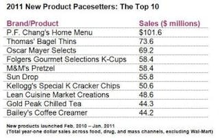 Confectionery launches with pacesetting sales almost triples in 2011
