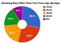 resizedimage200151-snacking-more-often resizedimage200151-snacking-more-often