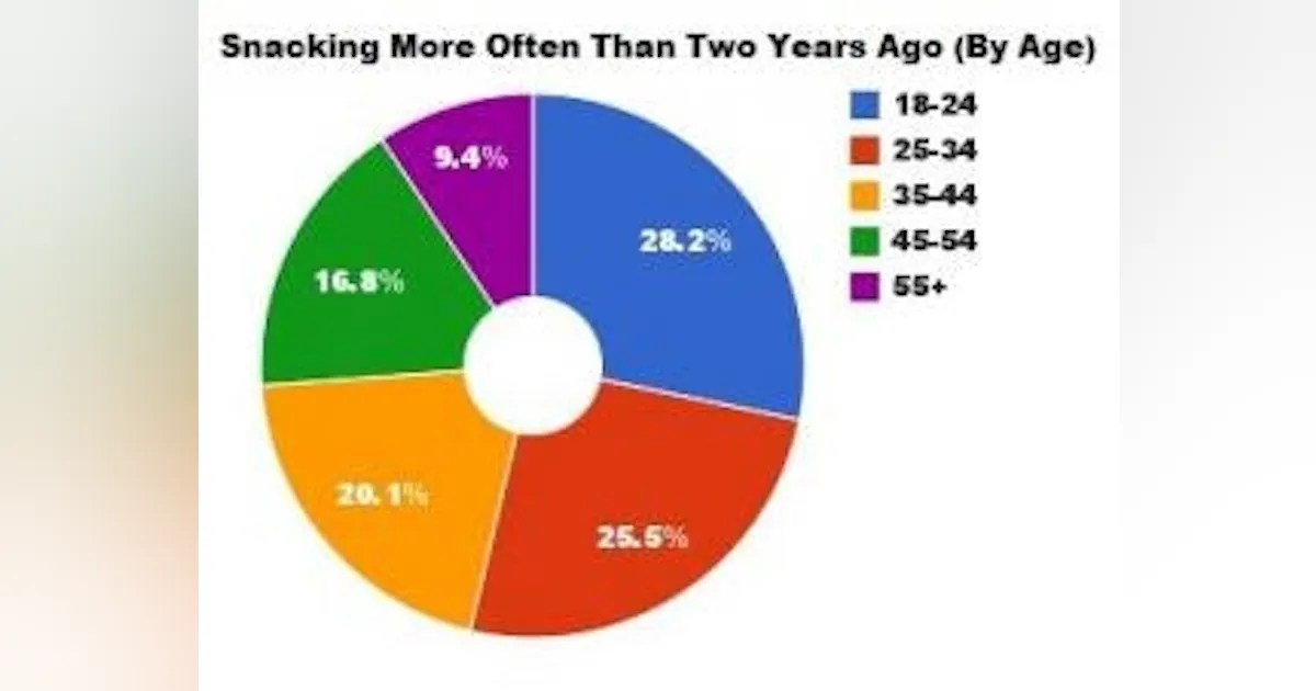 Snackification Trend Graph Food Trends: Snacking Could Be The Future Of Eating | Food Processing