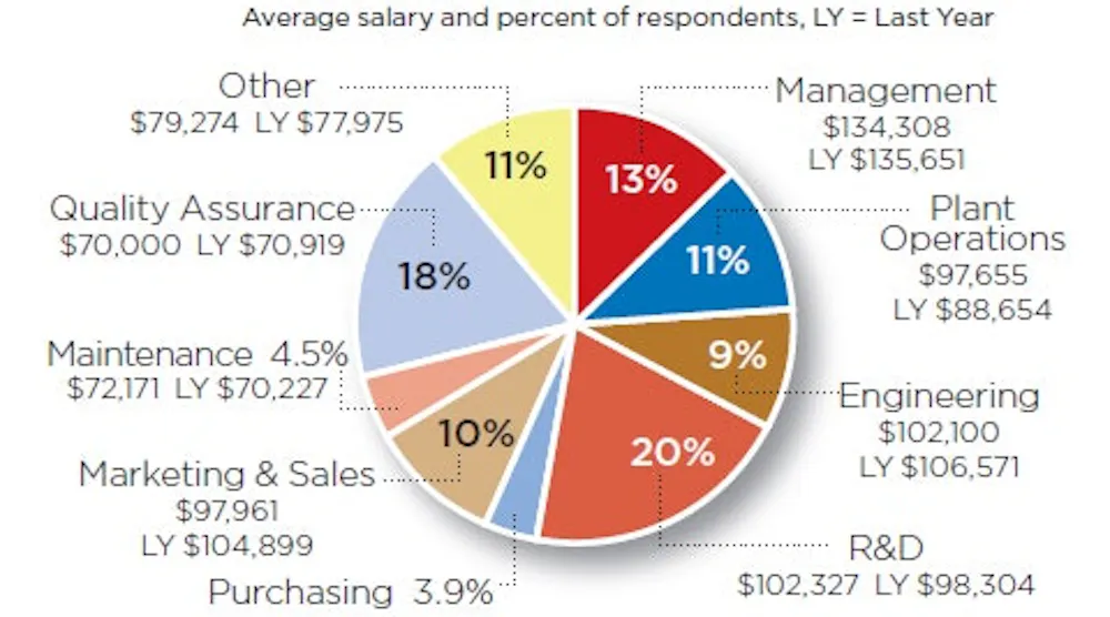 2012 Salary And Job Satisfaction Survey Salary Meltdown Food Processing 2012-salary-and-job-satisfaction-survey-salary-meltdown-food-processing