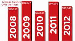 ResizedImage300166-average-food-industry-salar ResizedImage300166-average-food-industry-salar
