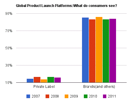 Food Industry Business: The Private World Of Private Label Food Brands ...