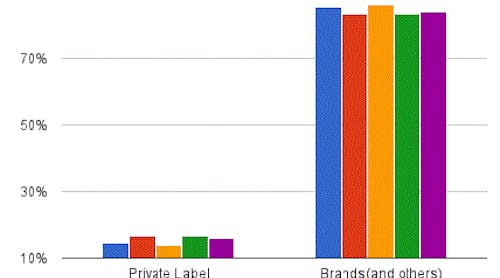 The Private World of Private Label Food Brands | Food Processing