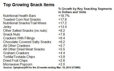 1660254256905 Resizedimage475298topgrowingsnackitems2012