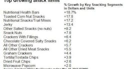 ResizedImage475298-top-growing-snack-items-2012