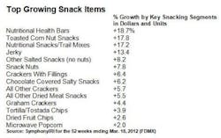 1660254256905 Resizedimage475298topgrowingsnackitems2012 1660254256905 Resizedimage475298topgrowingsnackitems2012