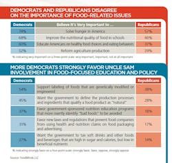 democrats-versus-republicans-food democrats-versus-republicans-food
