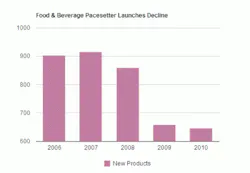 resizedimage470326-FoodBeverageLaunchesDecline resizedimage470326-FoodBeverageLaunchesDecline