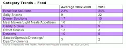 resizedimage530202-CategoryTrendsFood resizedimage530202-CategoryTrendsFood