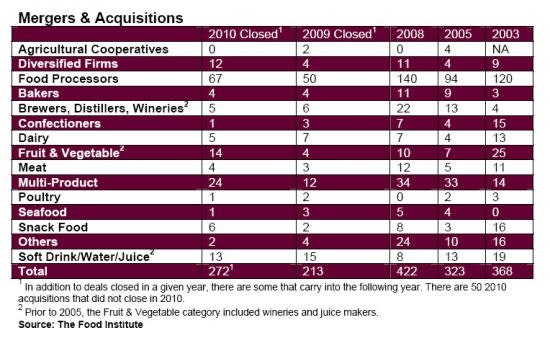 Top 100 Food and Beverage Companies 2011 Mergers and Acquisitions