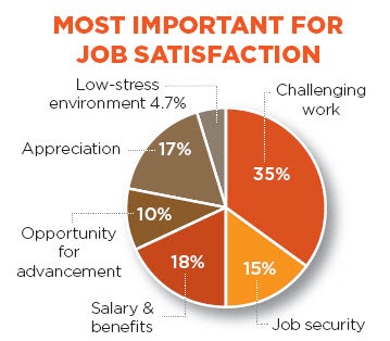 2011 Salary & Job Satisfaction Survey Food Processors are Bringing