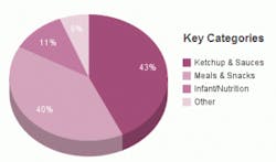 resizedimage340200-heinz-key-categories resizedimage340200-heinz-key-categories