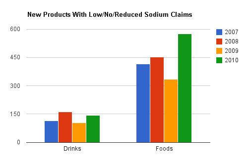Regulatory Compliance 2010 Dietary Guidelines for Americans Food Processing Food Processing
