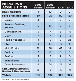 Top 100 Food and Beverage Companies Food Business Mergers And