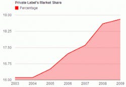 resizedimage300208-private-label-market-share resizedimage300208-private-label-market-share