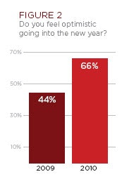 1660254640234 Manufacturingoptimism 2010