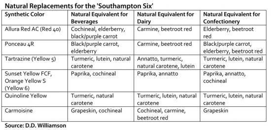 Ingredients When It Comes to Synthetic Food Colors Beware the