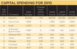 1660254699036 2010capitalspending Thumb