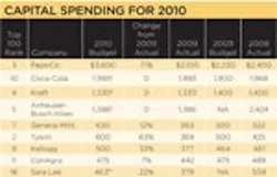 1660254699036 2010capitalspending Thumb 1660254699036 2010capitalspending Thumb