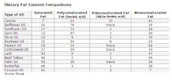 dietary-fat-content-comparisons_thumb dietary-fat-content-comparisons_thumb