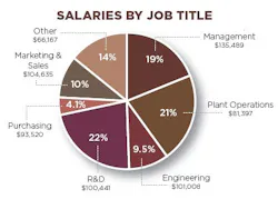 food-salary-job-title food-salary-job-title