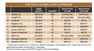 Business Are Food Stocks Safe Havens? Food Processing