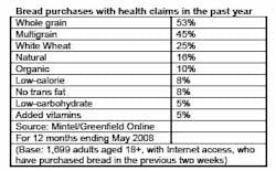 Breadpurchases Breadpurchases