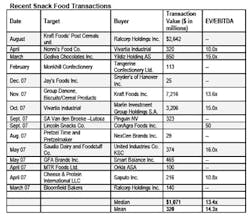 Recent_Snack_Food_Trans Recent_Snack_Food_Trans