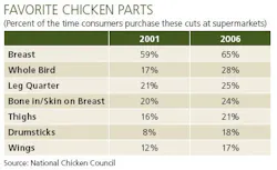 chix_table2