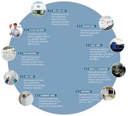 aramark_uniform-care-cycle_small aramark_uniform-care-cycle_small