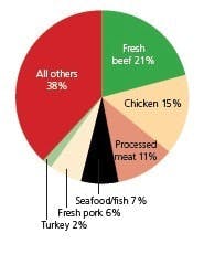 fp0512_catrept_piechart fp0512_catrept_piechart
