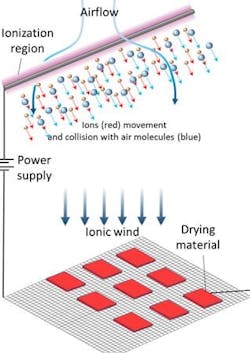 Ionic-wind Ionic-wind