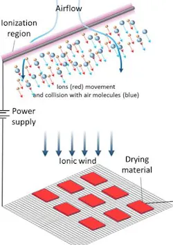 Ionic-wind Ionic-wind