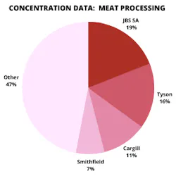 Concentration-Data-Meat-Processing Concentration-Data-Meat-Processing