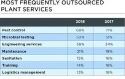 Most-Frequently-Outsourced-Plant-Services Most-Frequently-Outsourced-Plant-Services