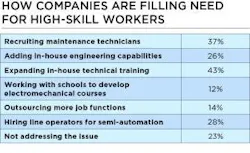 How-Companies-are-Filling-Need-for-High-Skill-Workers How-Companies-are-Filling-Need-for-High-Skill-Workers