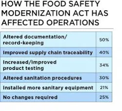 How-the-Food-Safety-Modernization-Act-Affected-Operations How-the-Food-Safety-Modernization-Act-Affected-Operations
